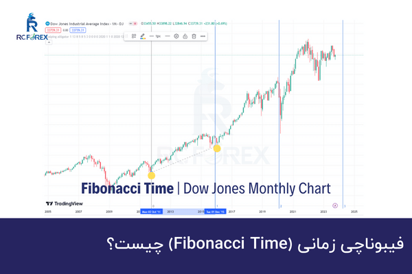 فیبوناچی زمانی (Fibonacci Time) چیست؟